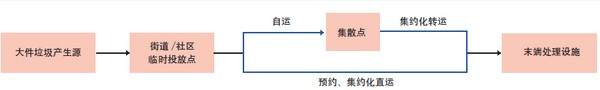 深圳大件垃圾收運模式