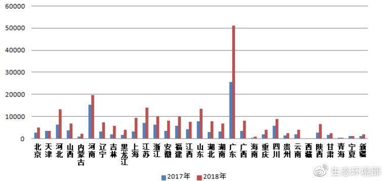 圖3  2017-2018年各省（區(qū)、市）微信舉報量