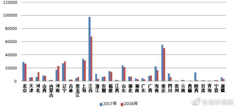 圖2  2017-2018年各省（區(qū)、市）電話舉報量