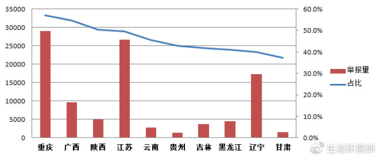 圖9  噪聲污染舉報占比前十名省（區(qū)）舉報量及占比圖