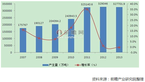 2007-2013年中國工業固體廢物產生量