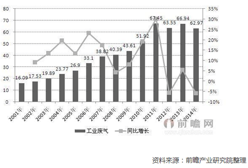 2001-2014年中國工業廢氣排放變化情況
